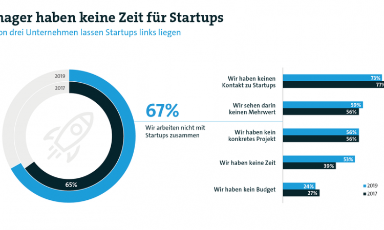 Bitkom-Studie: Unternehmen haben keine Zeit für Startups