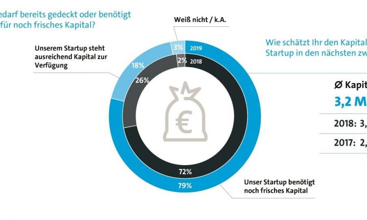 Bitkom Studie